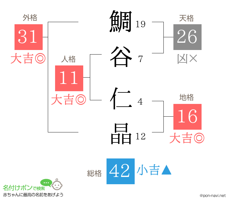 鯛谷 仁晶さんの姓名判断結果
