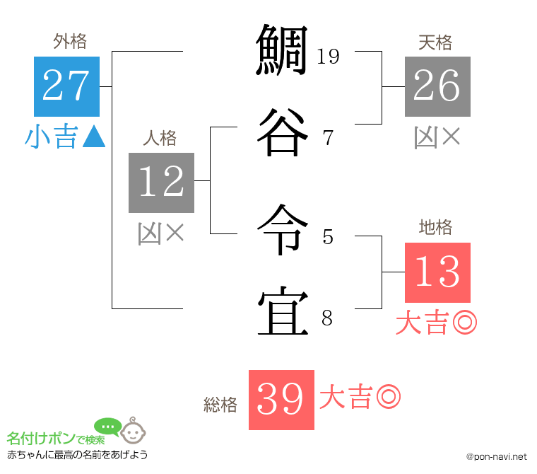 鯛谷 令宜さんの姓名判断結果