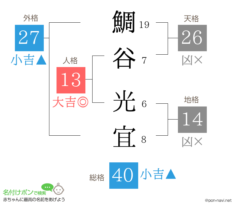 鯛谷 光宜さんの姓名判断結果