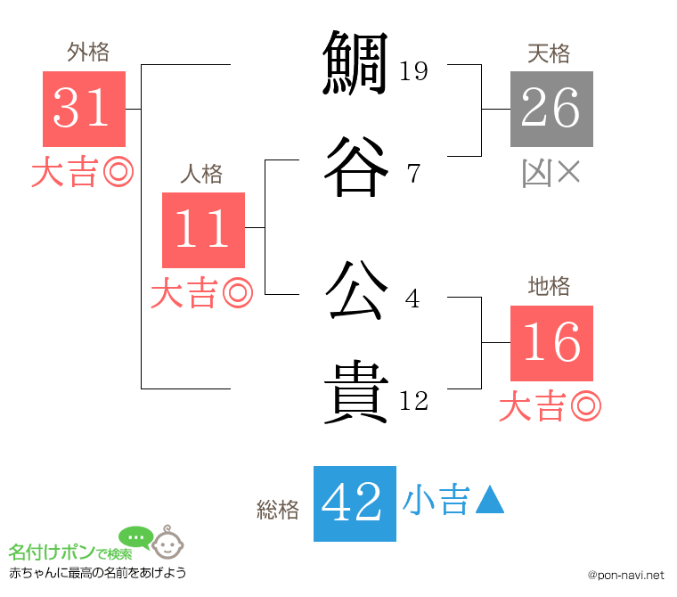 鯛谷 公貴さんの姓名判断結果