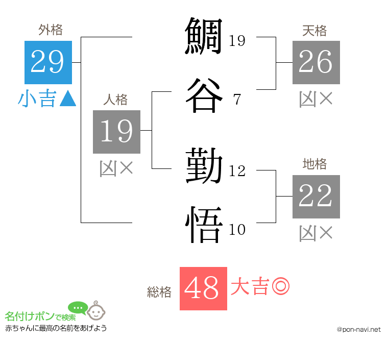 鯛谷 勤悟さんの姓名判断結果