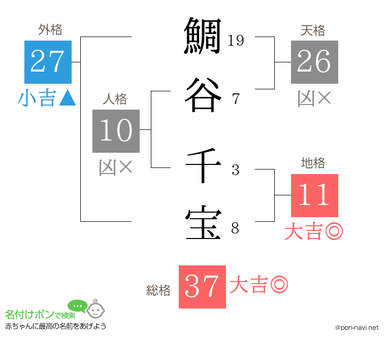 鯛谷 千宝さんの姓名判断結果