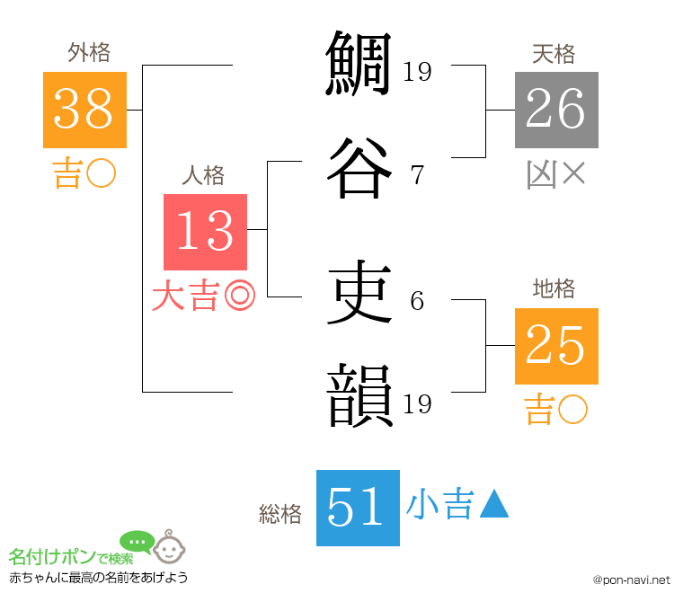 鯛谷 吏韻さんの姓名判断結果
