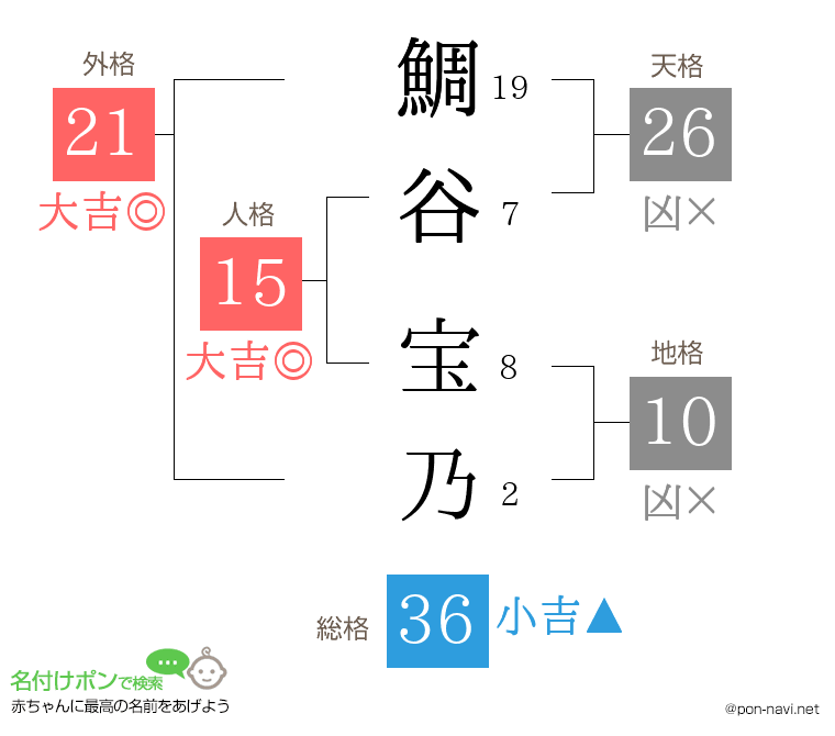 鯛谷 宝乃さんの姓名判断結果