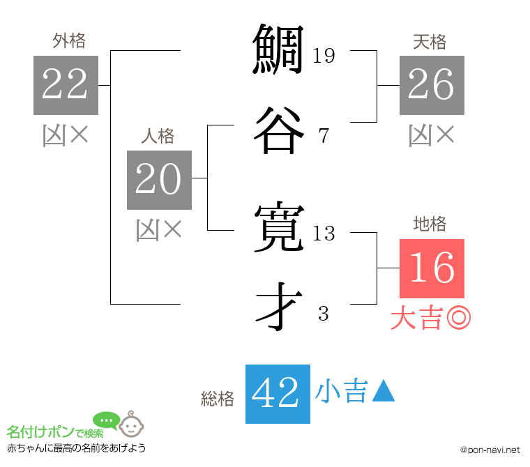 鯛谷 寛才さんの姓名判断結果