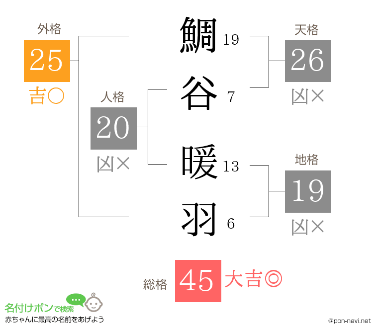 鯛谷 暖羽さんの姓名判断結果