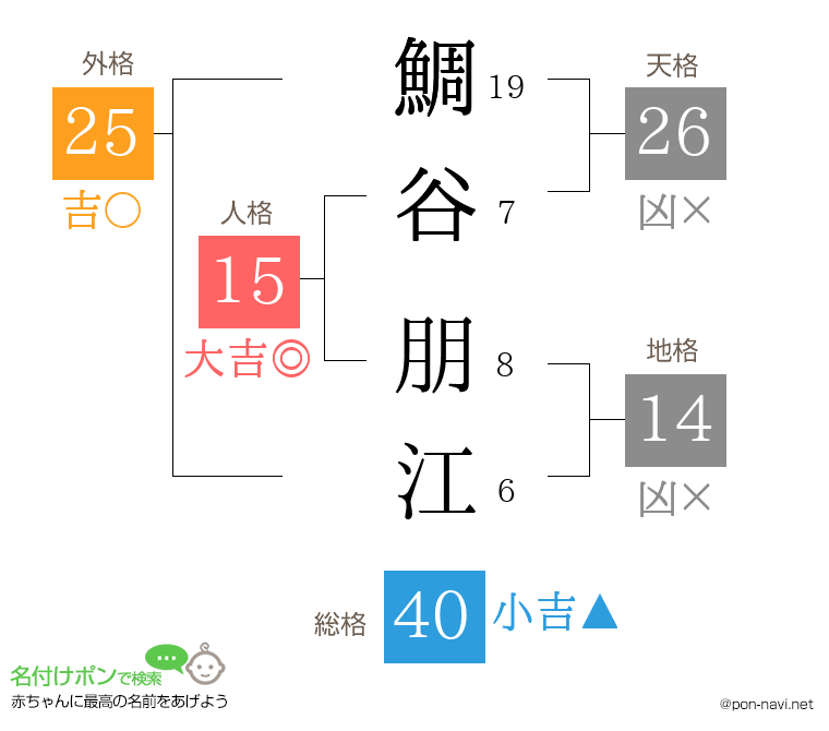 鯛谷 朋江さんの姓名判断結果