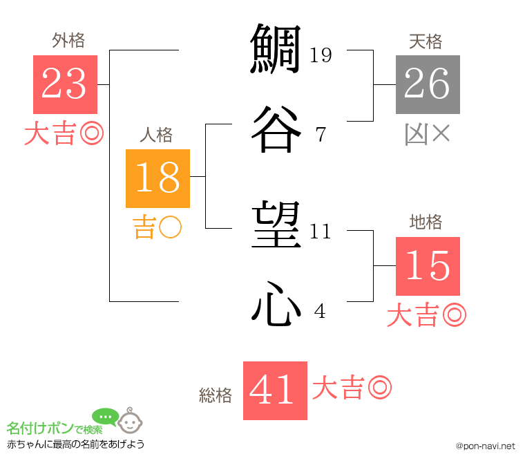 鯛谷 望心さんの姓名判断結果