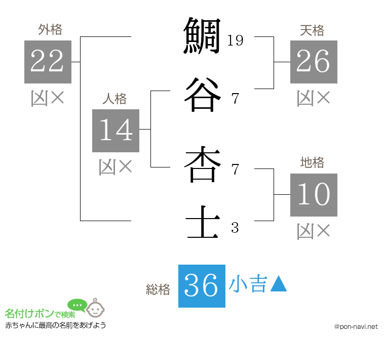 鯛谷 杏士さんの姓名判断結果