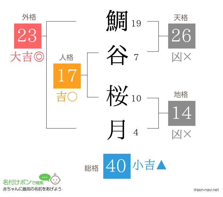鯛谷 桜月さんの姓名判断結果