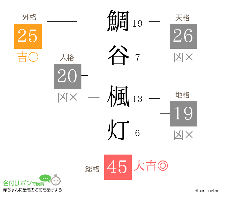 鯛谷 楓灯さんの姓名判断結果