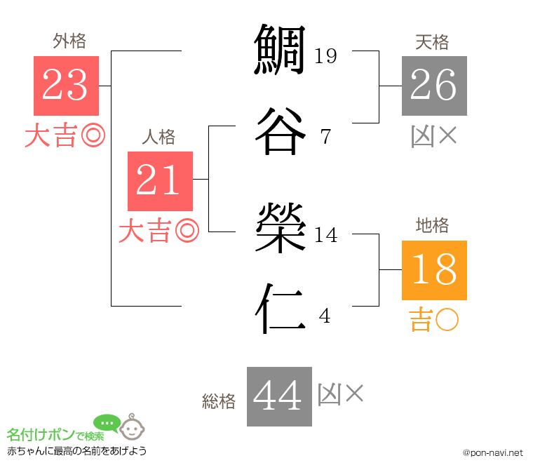 鯛谷 榮仁さんの姓名判断結果
