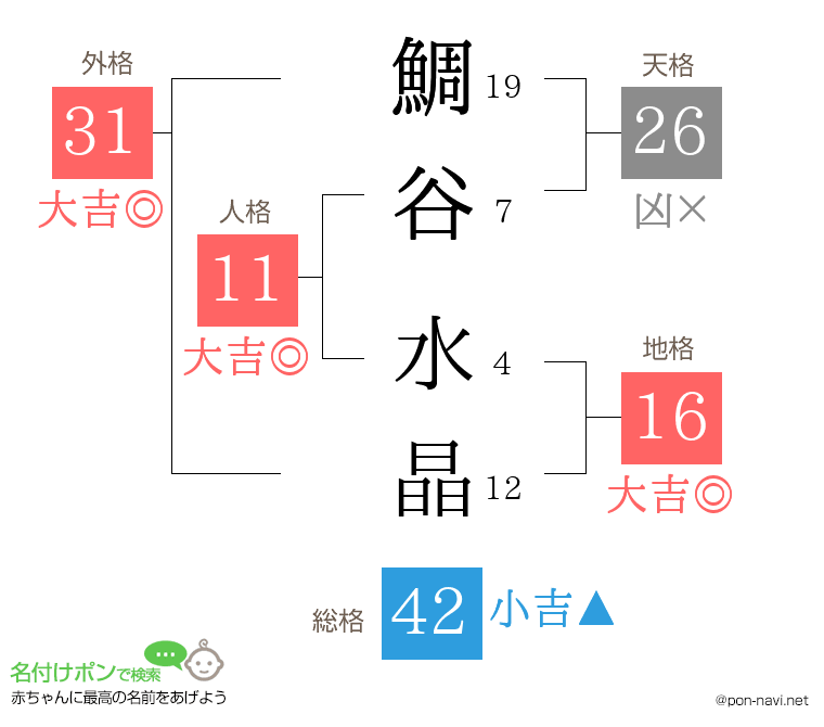 鯛谷 水晶さんの姓名判断結果