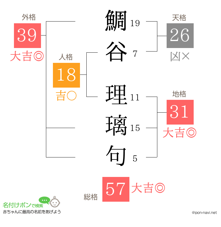 鯛谷 理璃句さんの姓名判断結果
