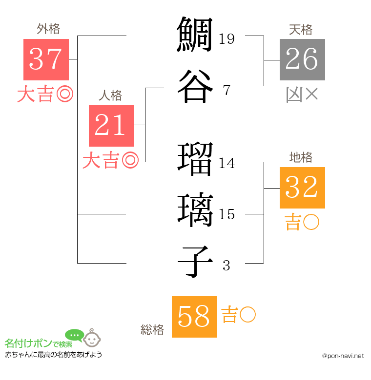 鯛谷 瑠璃子さんの姓名判断結果