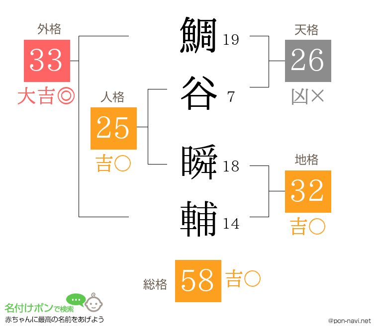 鯛谷 瞬輔さんの姓名判断結果