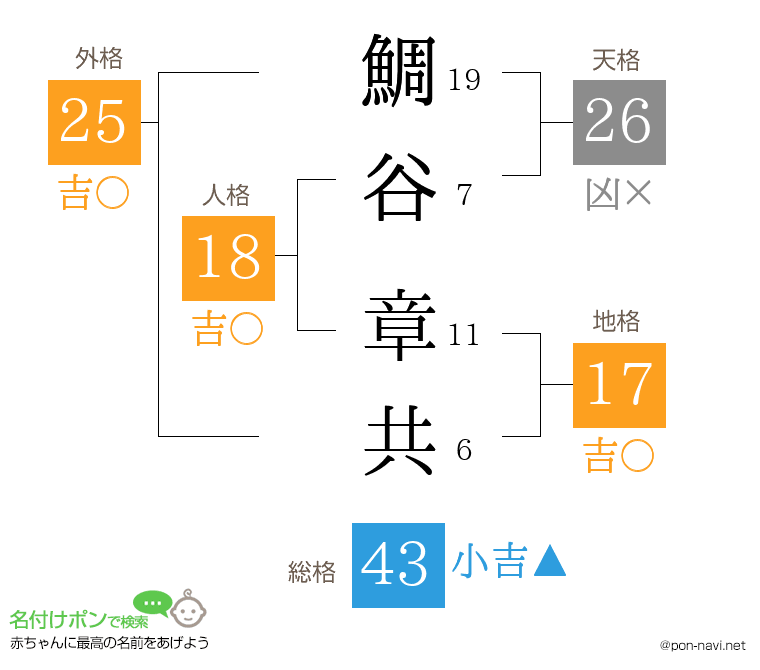 鯛谷 章共さんの姓名判断結果