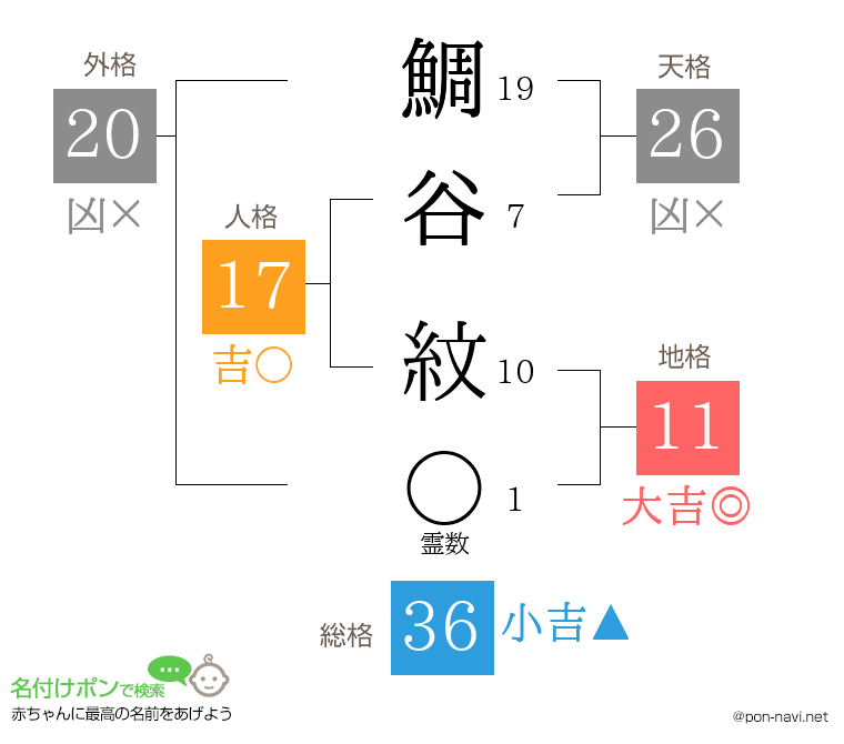 鯛谷 紋さんの姓名判断結果