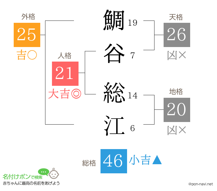 鯛谷 総江さんの姓名判断結果