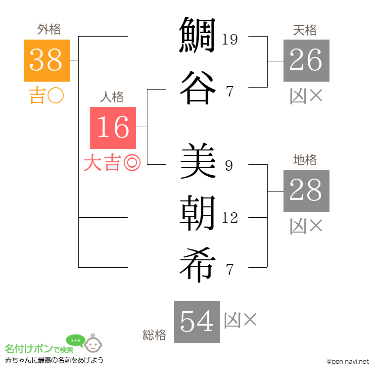 鯛谷 美朝希さんの姓名判断結果