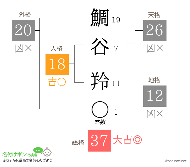 鯛谷 羚さんの姓名判断結果