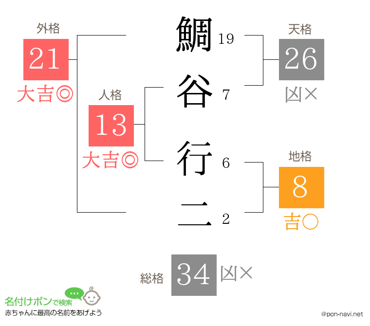 鯛谷 行二さんの姓名判断結果