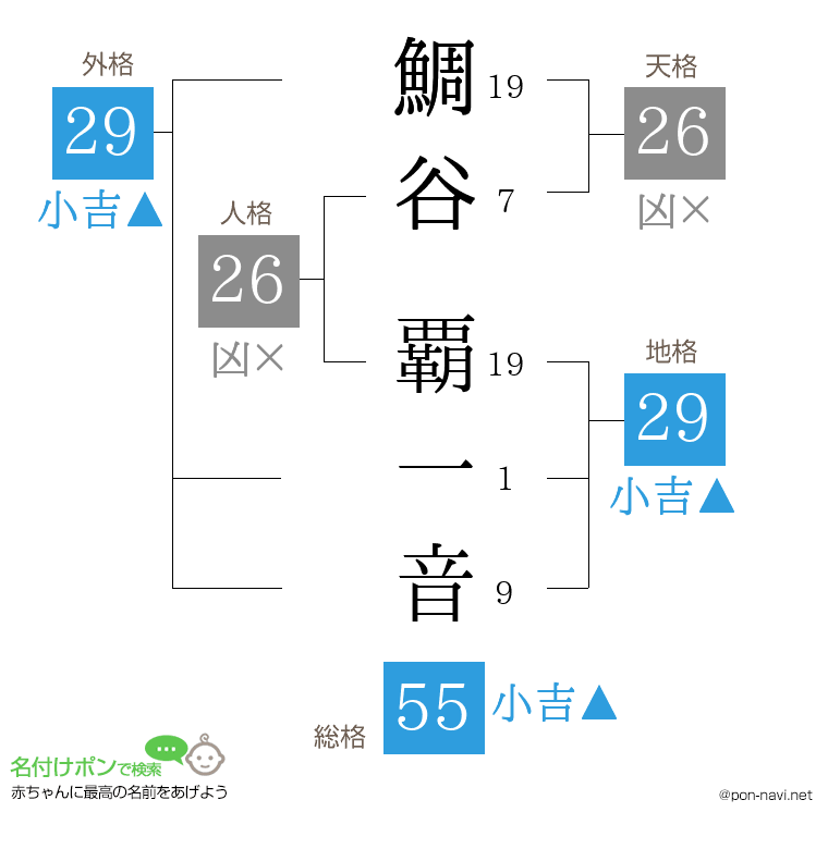 鯛谷 覇一音さんの姓名判断結果