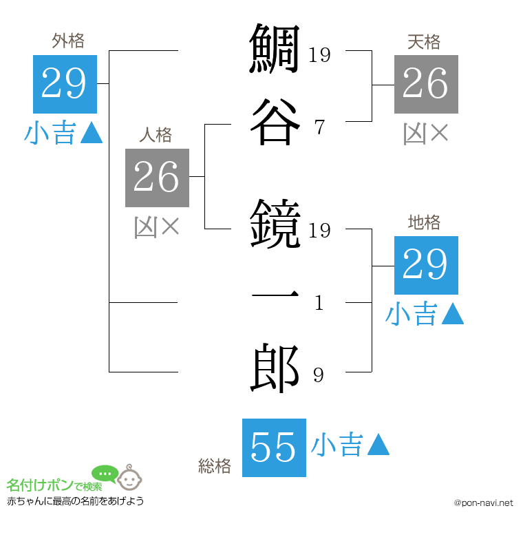 鯛谷 鏡一郎さんの姓名判断結果