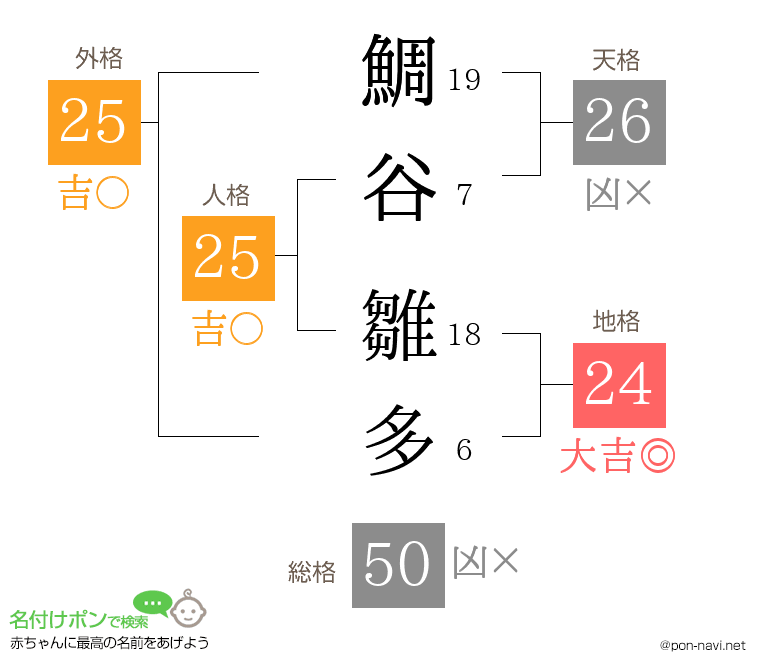 鯛谷 雛多さんの姓名判断結果