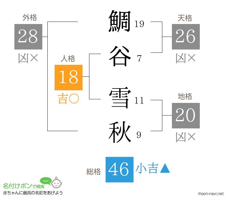鯛谷 雪秋さんの姓名判断結果