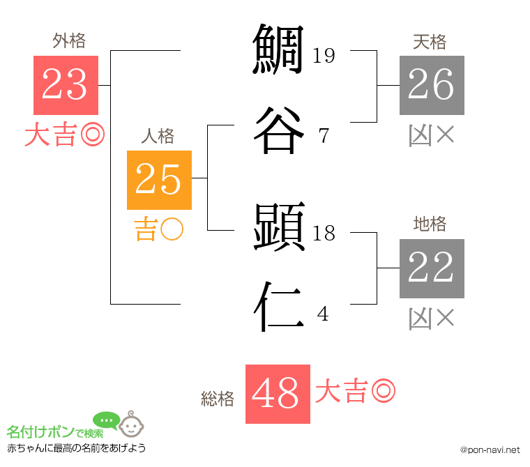 鯛谷 顕仁さんの姓名判断結果