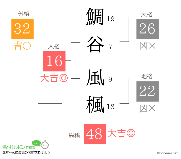 鯛谷 風楓さんの姓名判断結果