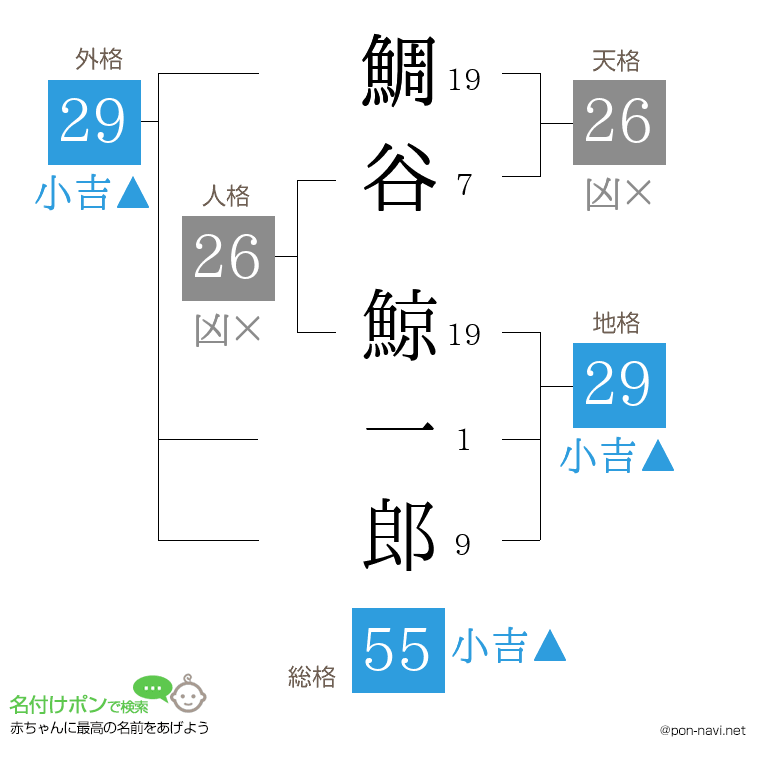 鯛谷 鯨一郎さんの姓名判断結果