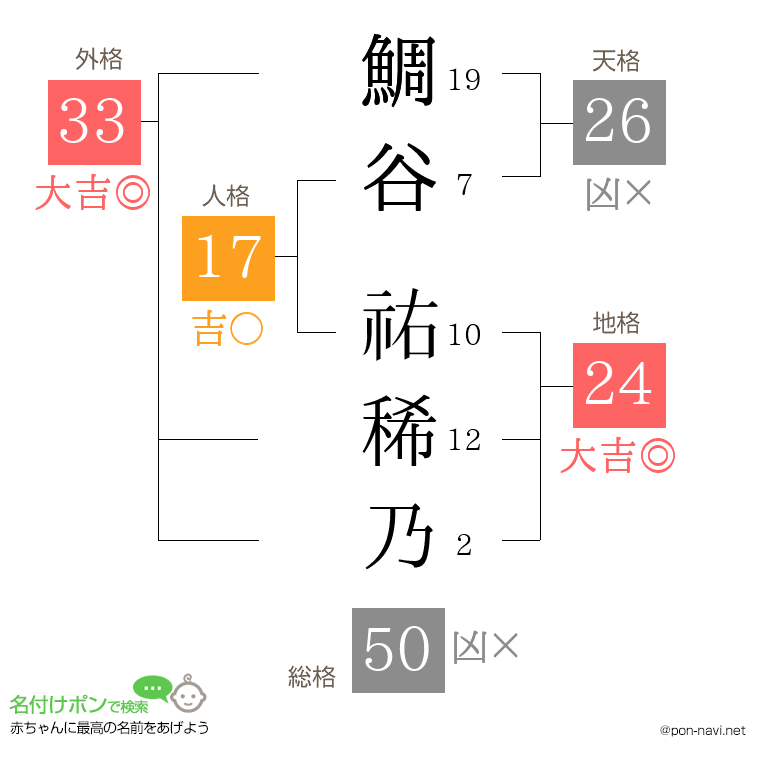鯛谷 祐稀乃さんの姓名判断結果