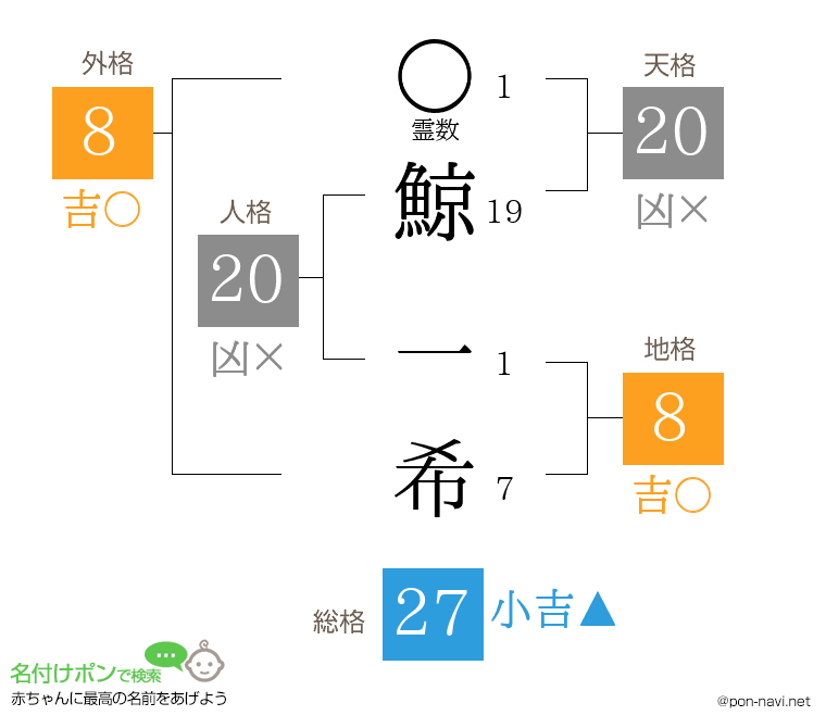 鯨 一希さんの姓名判断結果