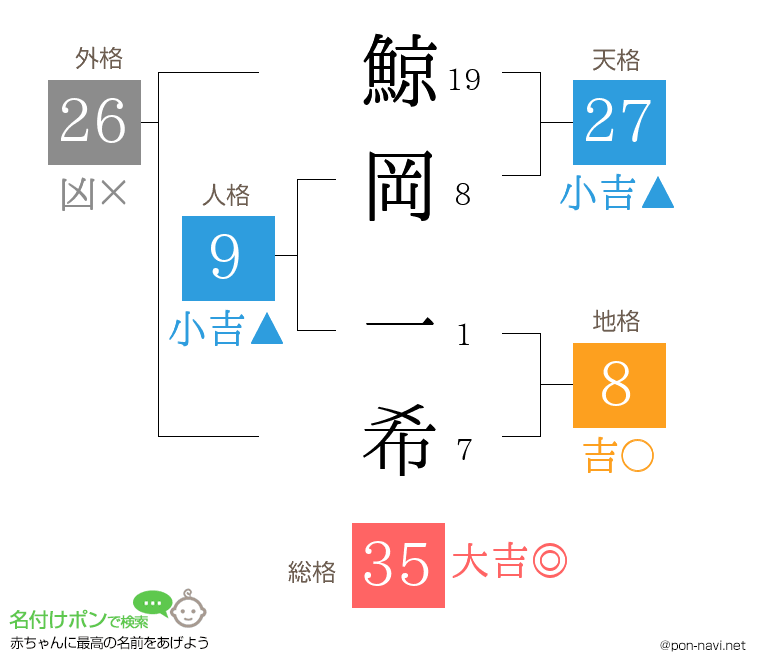 鯨岡 一希さんの姓名判断結果