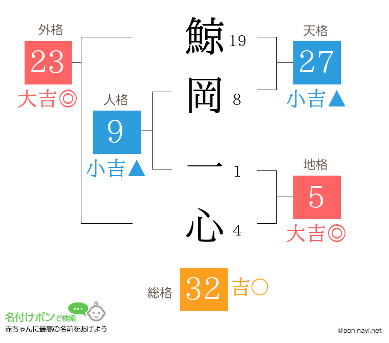 鯨岡 一心さんの姓名判断結果