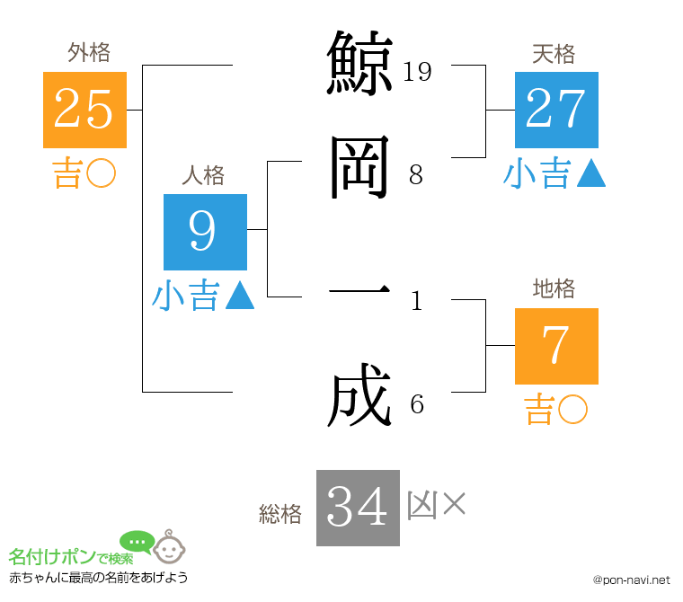 鯨岡 一成さんの姓名判断結果
