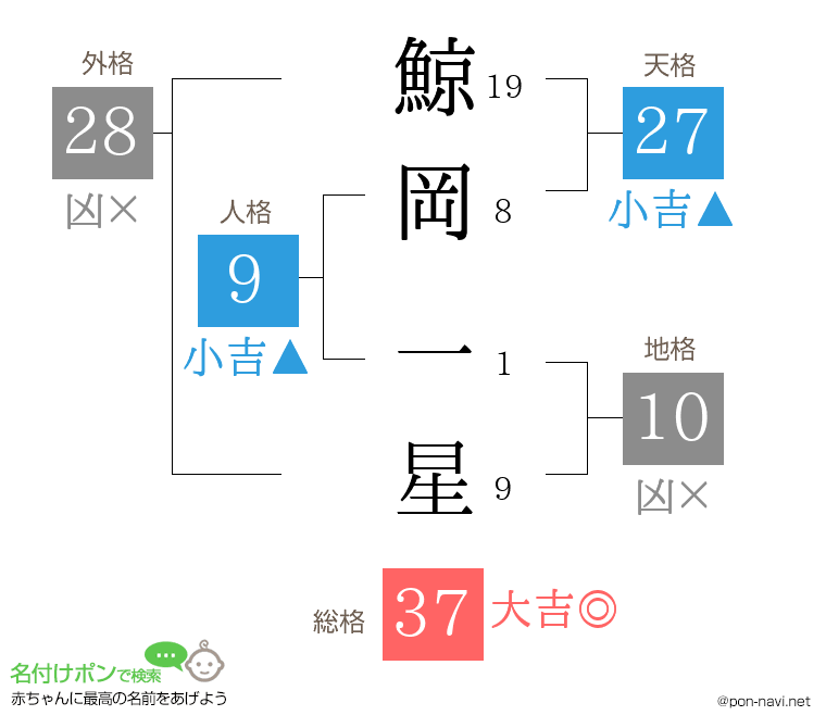 鯨岡 一星さんの姓名判断結果