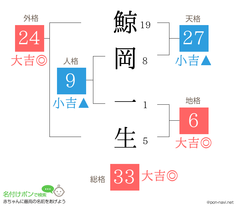 鯨岡 一生さんの姓名判断結果