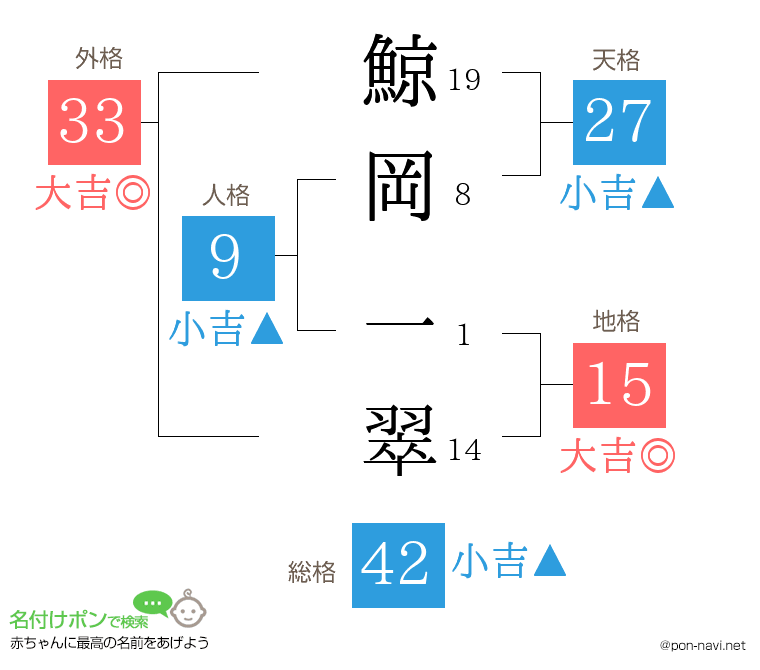 鯨岡 一翠さんの姓名判断結果