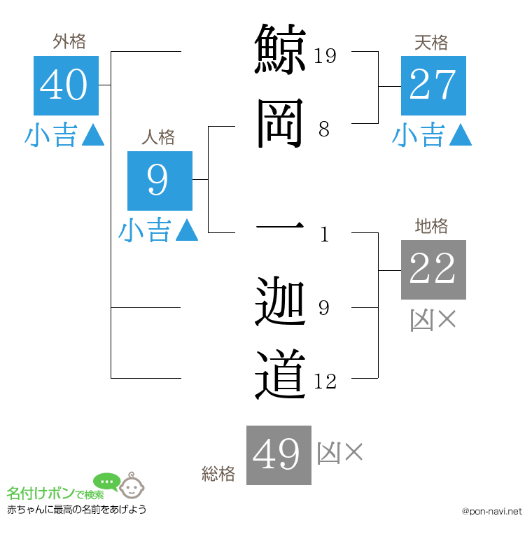鯨岡 一迦道さんの姓名判断結果