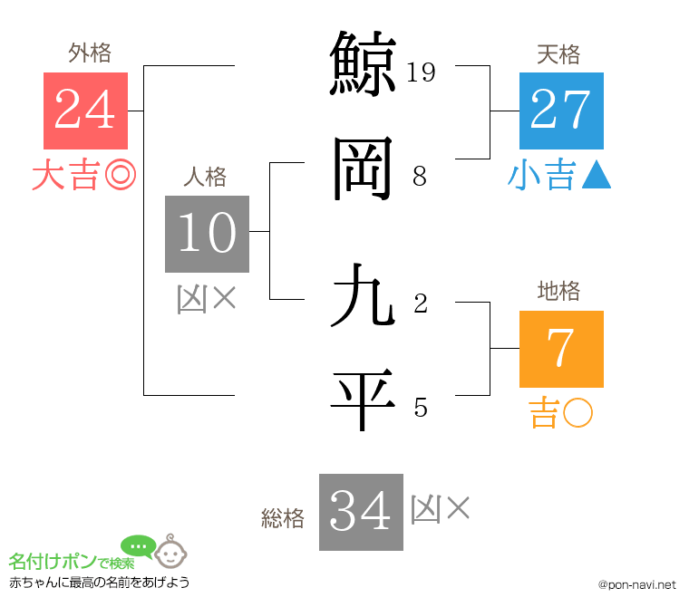 鯨岡 九平さんの姓名判断結果
