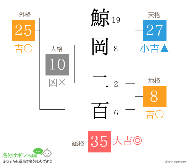 鯨岡 二百さんの姓名判断結果