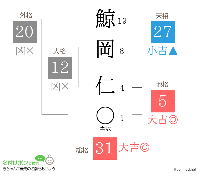 鯨岡 仁さんの姓名判断結果