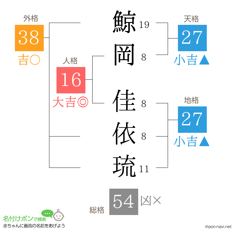 鯨岡 佳依琉さんの姓名判断結果