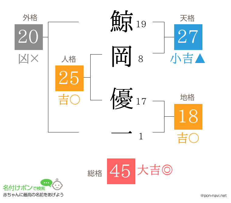 鯨岡 優一さんの姓名判断結果