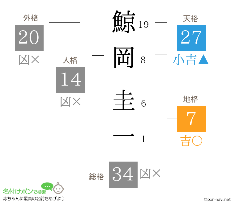 鯨岡 圭一さんの姓名判断結果