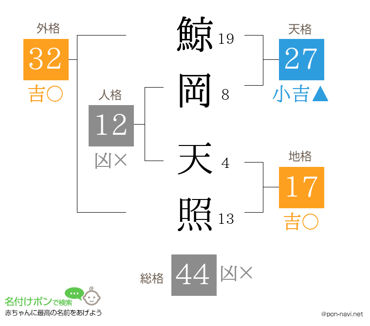鯨岡 天照さんの姓名判断結果