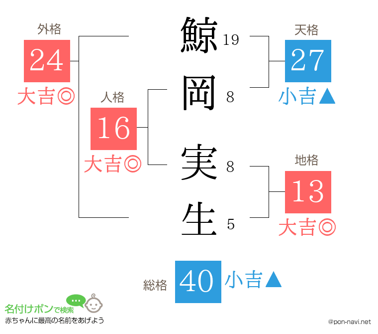 鯨岡 実生さんの姓名判断結果